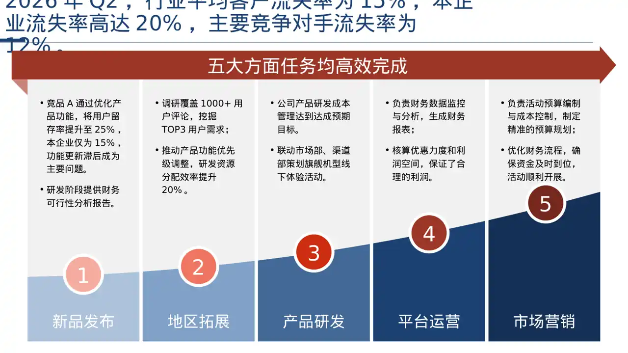 客户流失原因调研分析 PPT模板 第5页预览
