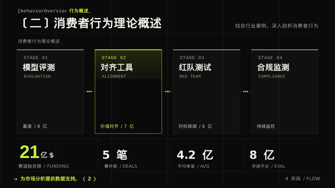 消费者消费习惯调研报告PPT模板（深色科技风） 第6页预览