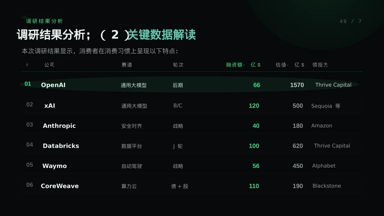 消费者消费习惯调研报告PPT模板 第7页预览