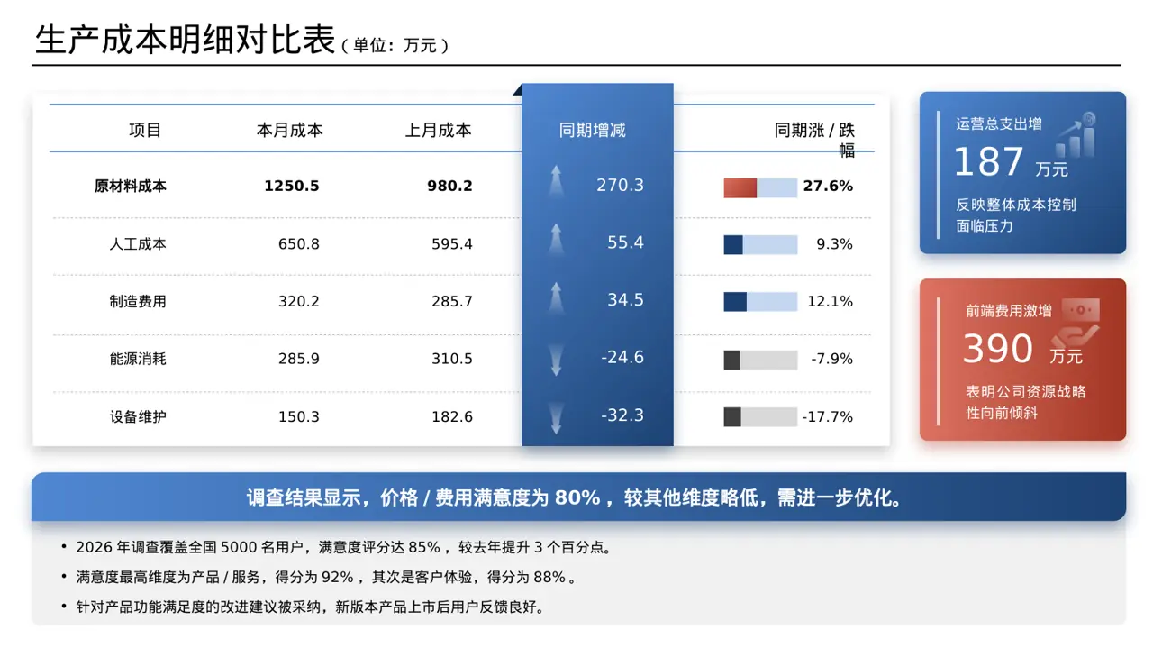 用户满意度调查结果汇总 PPT模板 第7页预览