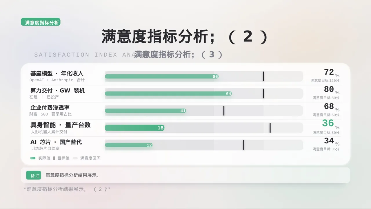 用户满意度调查结果汇总 PPT模板 第8页预览