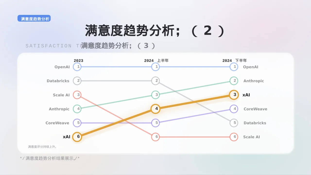用户满意度调查结果汇总 PPT模板 第10页预览
