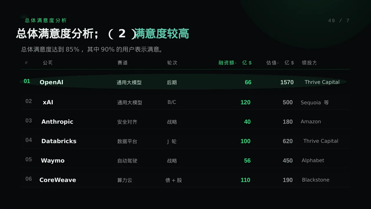 用户满意度调查结果汇总 PPT模板 第7页预览