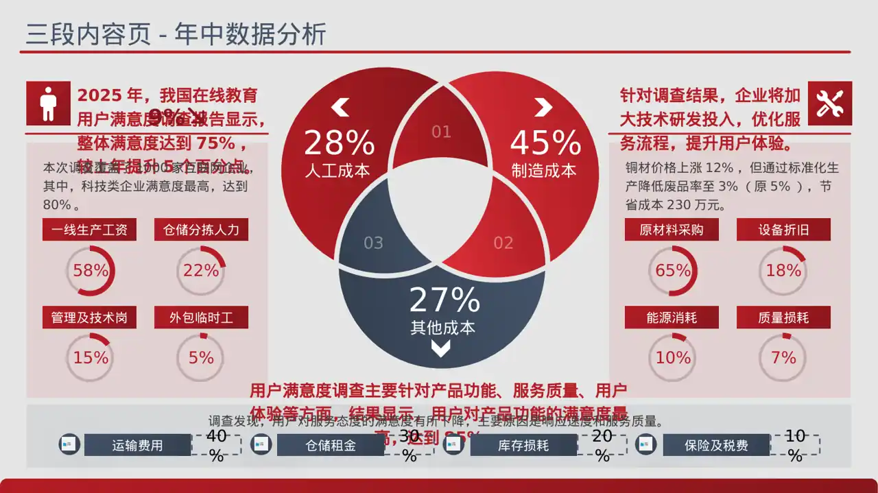 用户满意度调查结果汇总PPT模板