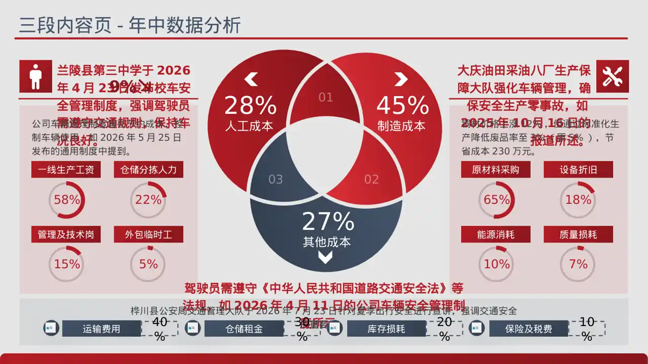车辆管理制度宣讲 PPT模板