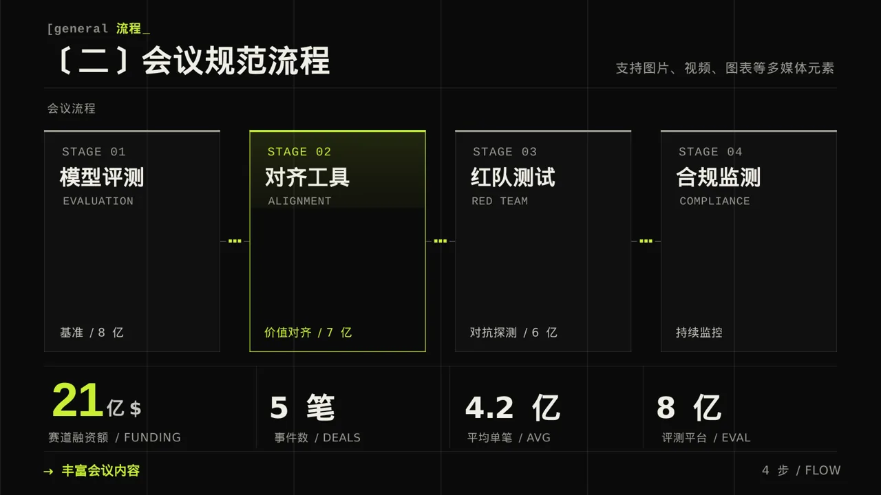 公司会议管理规范模板 PPT模板（深色科技风）-2 第6页预览
