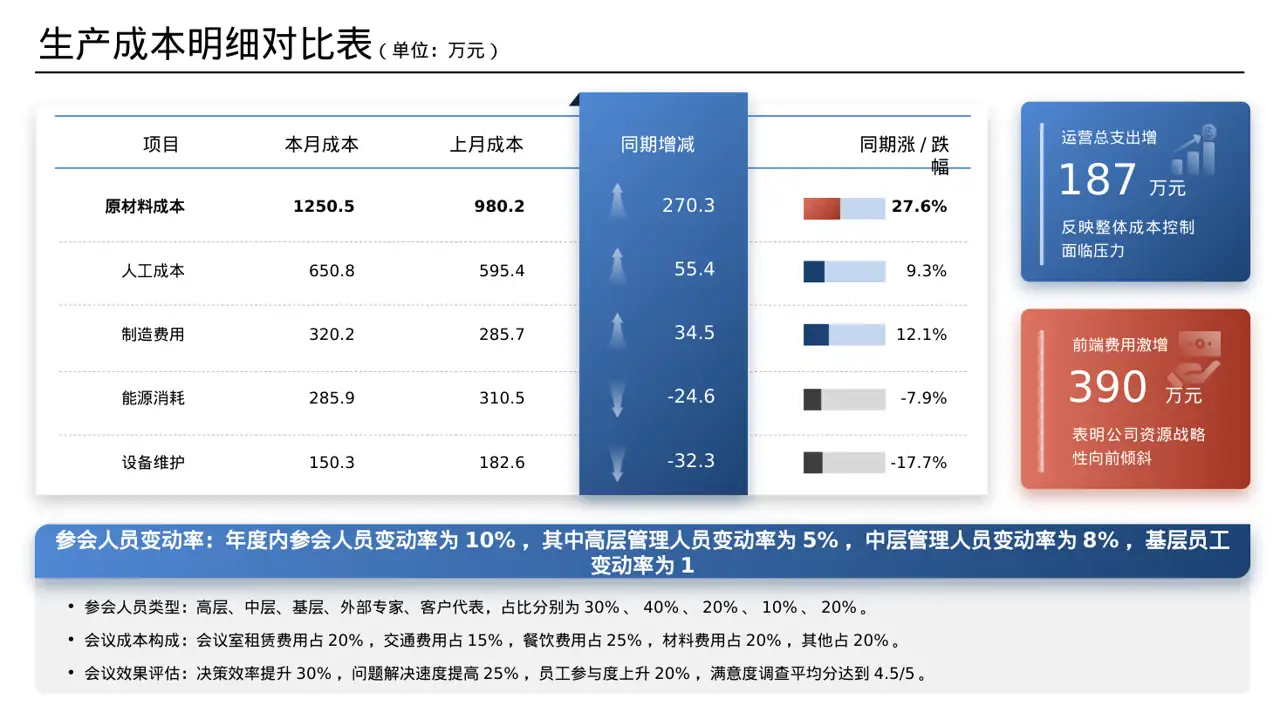 公司会议管理规范模板 PPT模板(数据图表风)-2 第7页预览