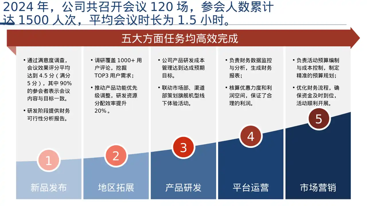 公司会议管理规范模板 PPT模板 第5页预览