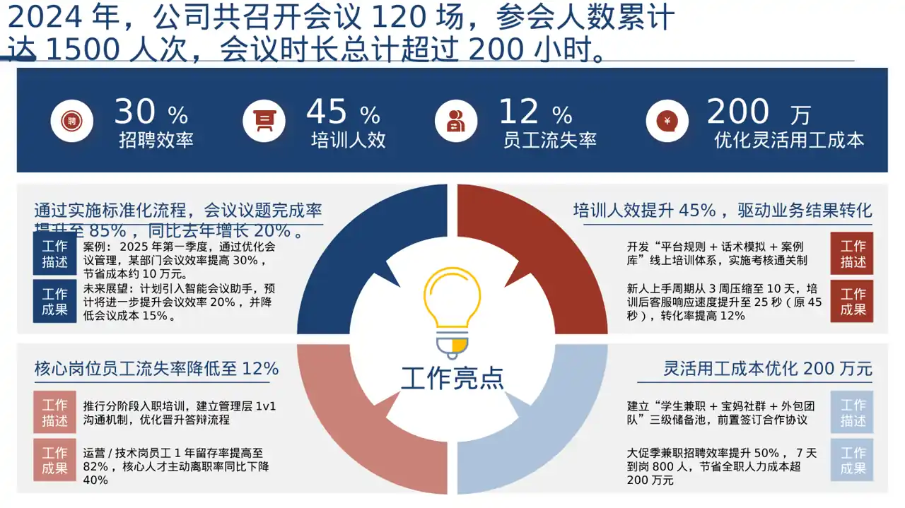公司会议管理规范模板 PPT模板 第7页预览