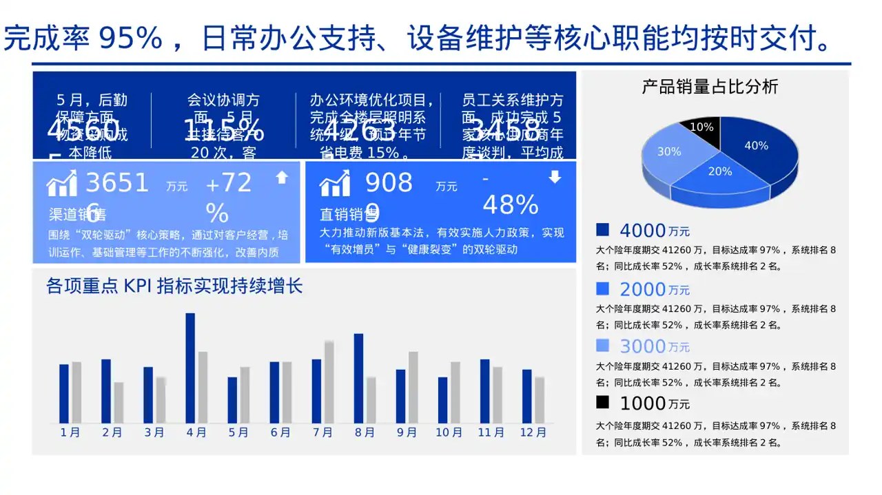 行政部月度日常工作总结PPT模板 第3页预览