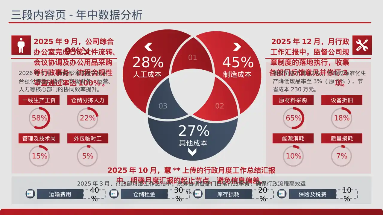行政部月度日常工作总结PPT模板
