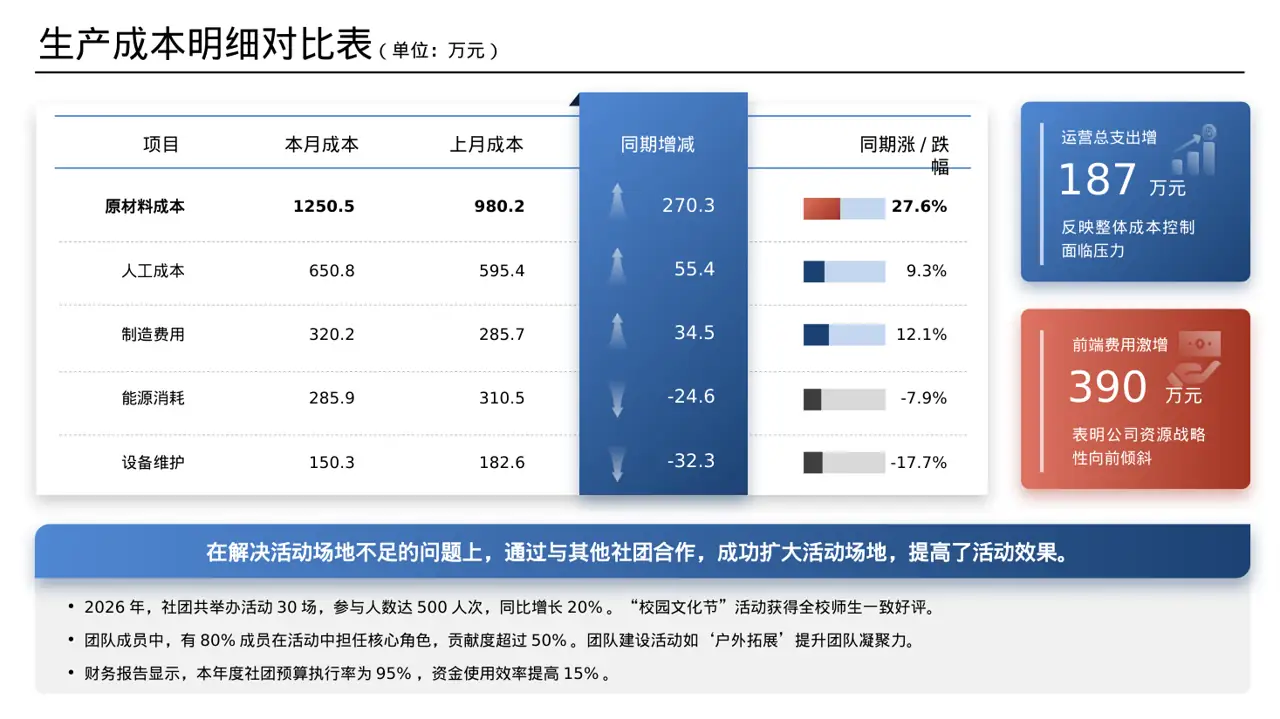 社团全年活动总结汇报PPT模板 第7页预览