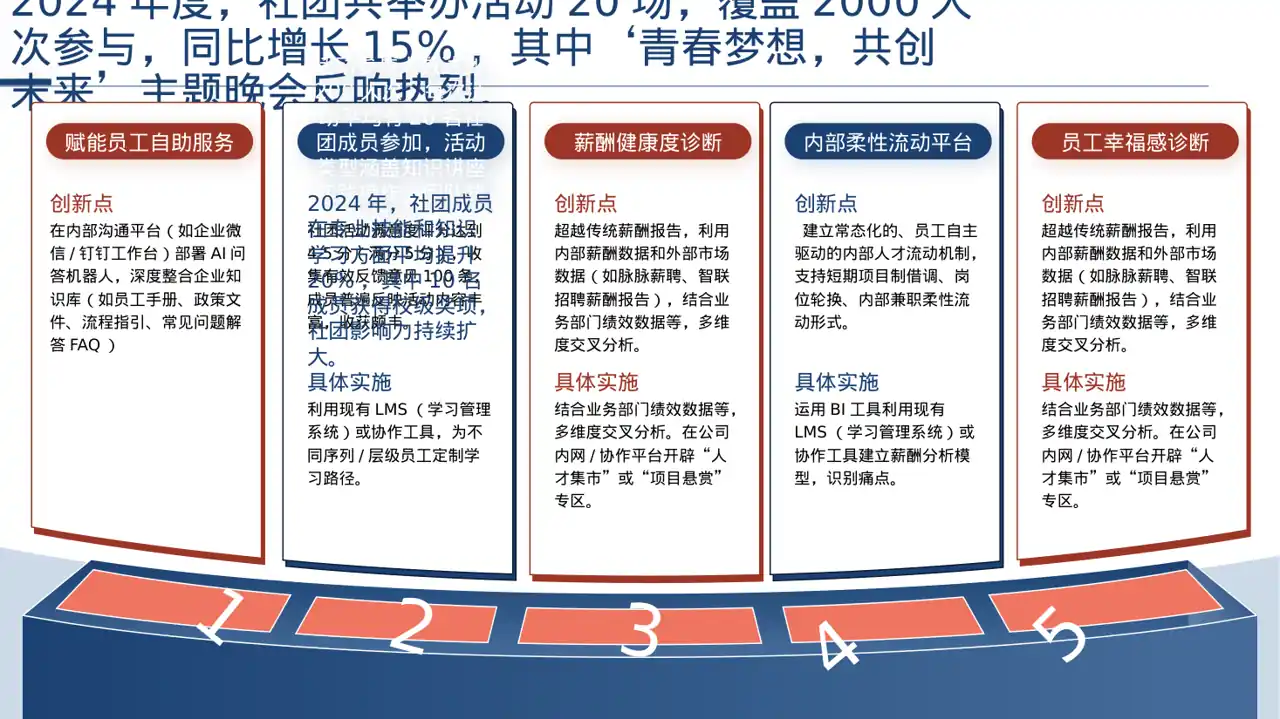 社团全年活动总结汇报PPT模板