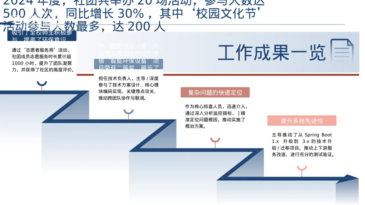 社团全年活动总结汇报PPT模板 第3页预览
