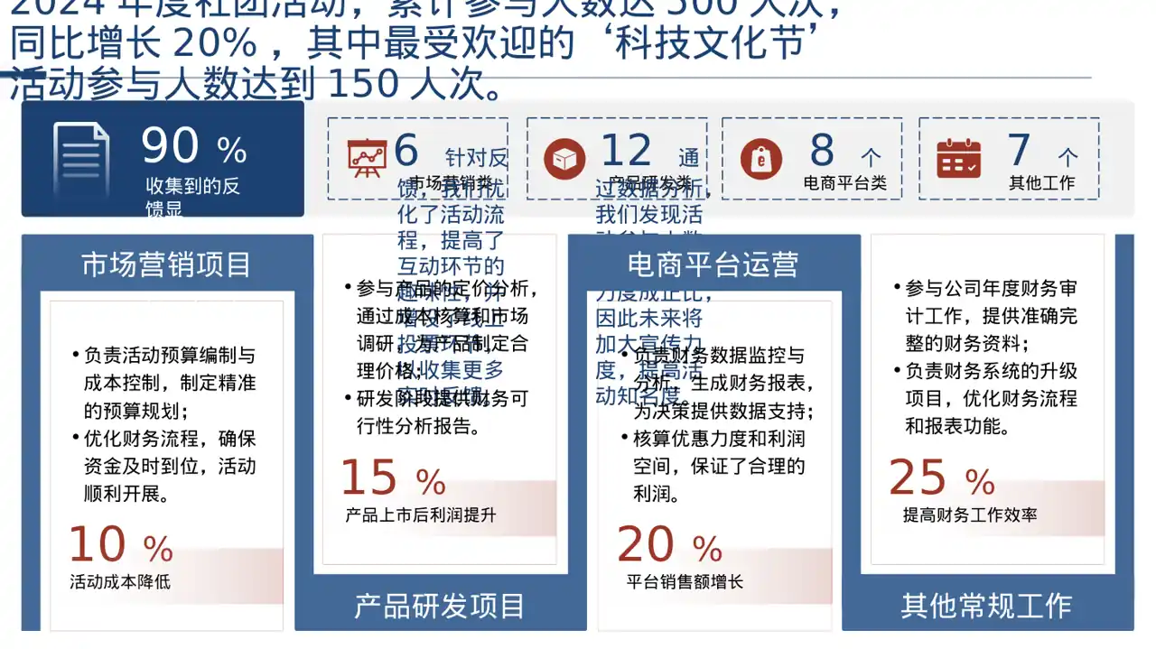 社团全年活动总结汇报PPT模板 第4页预览