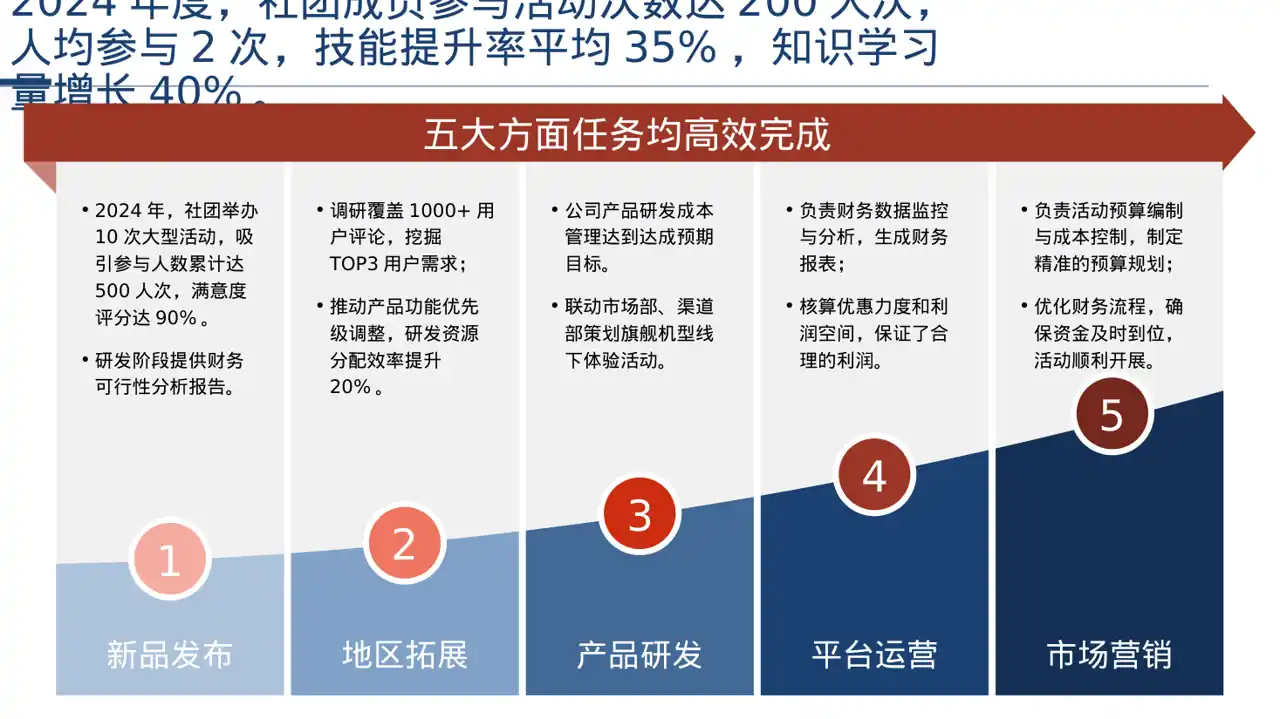 社团全年活动总结汇报PPT模板 第5页预览