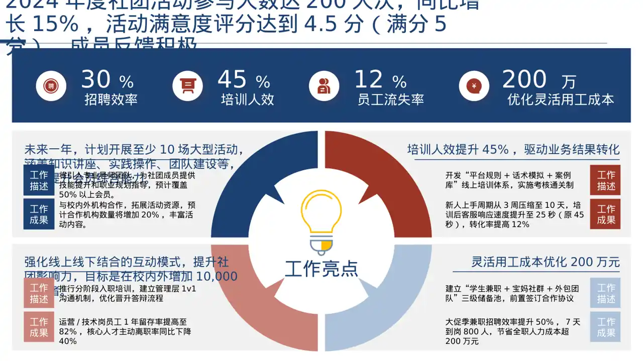 社团全年活动总结汇报PPT模板 第7页预览