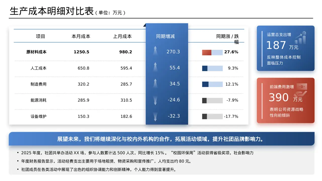 社团全年活动总结汇报PPT模板（数据图表风）-2 第7页预览