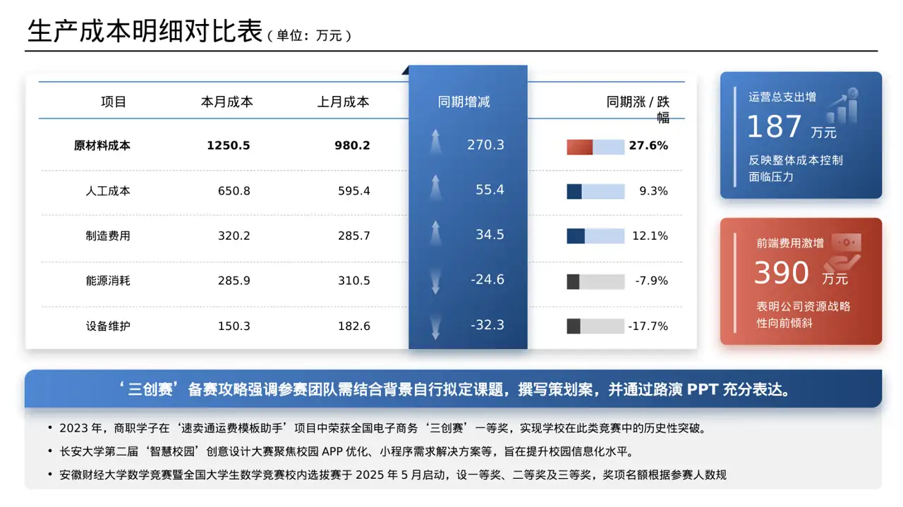 校园学科竞赛参赛数据汇报PPT模板 第7页预览