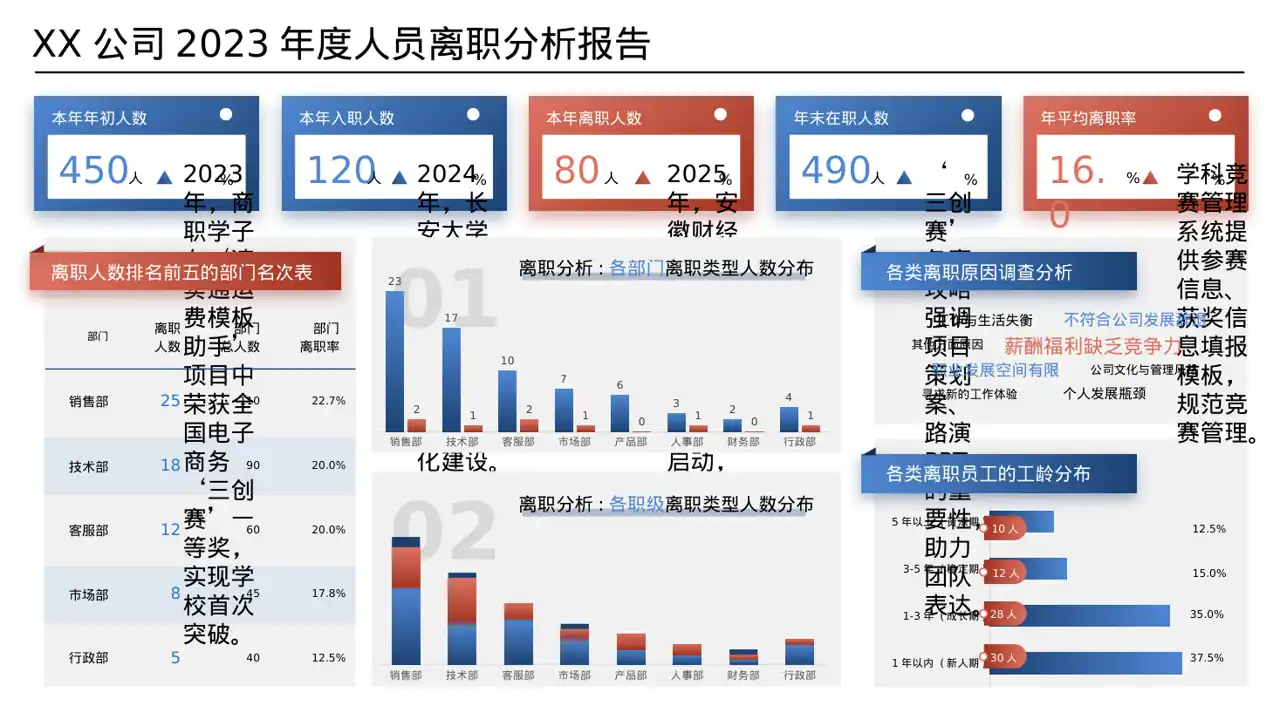 校园学科竞赛参赛数据汇报PPT模板 第8页预览
