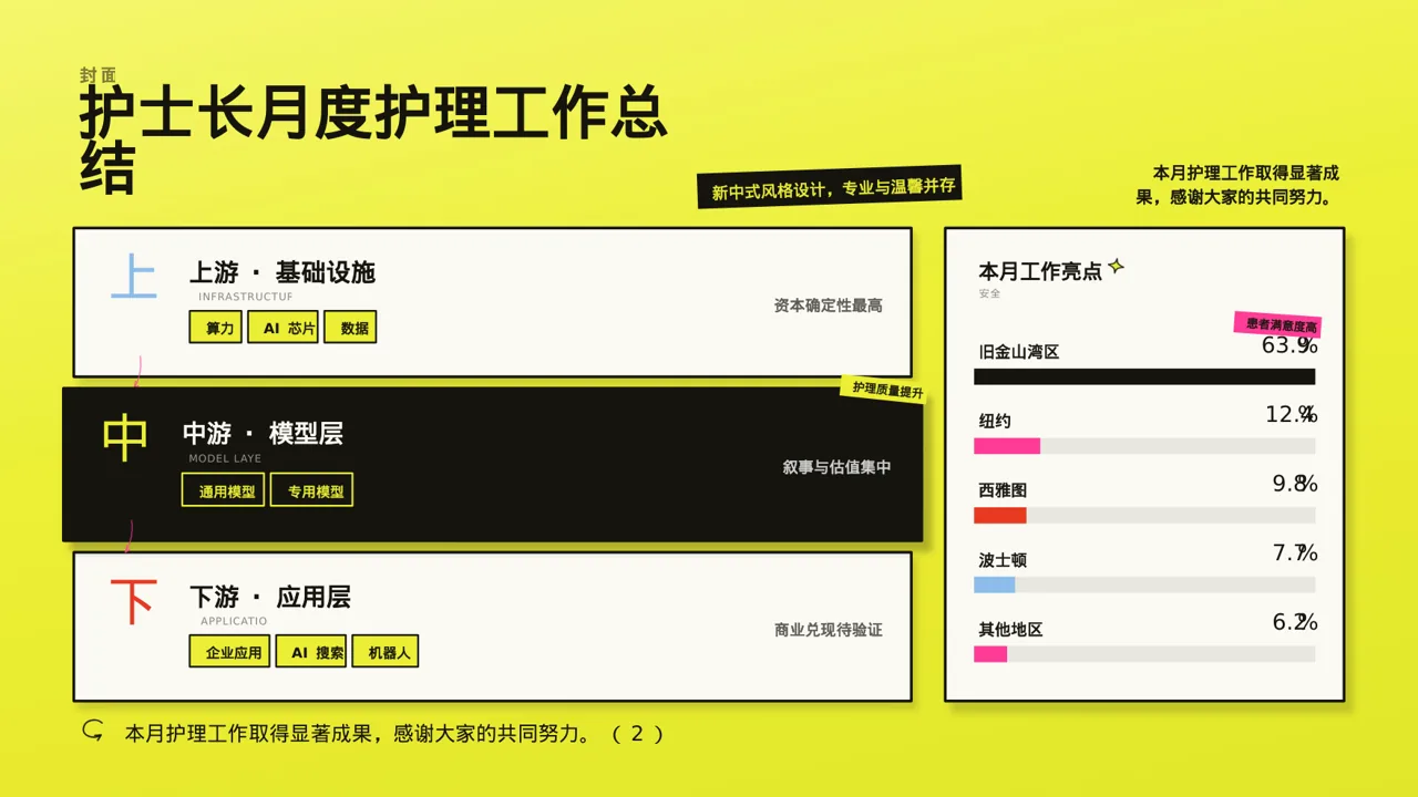 护士长月度护理工作总结PPT模板 第3页预览