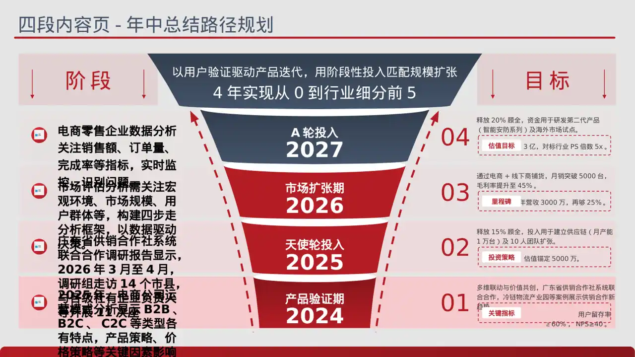 价格体系市场调研报告 PPT模板 第2页预览