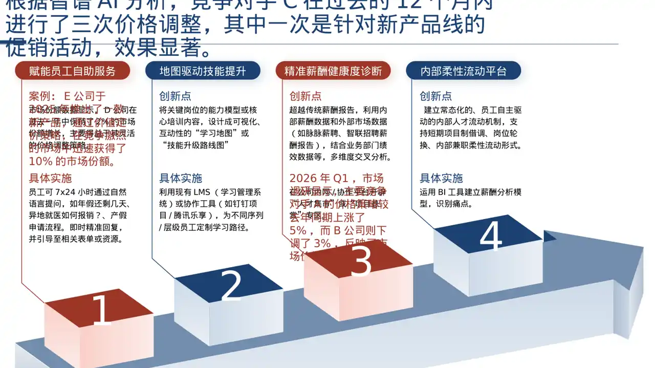 价格体系市场调研报告PPT模板 第6页预览