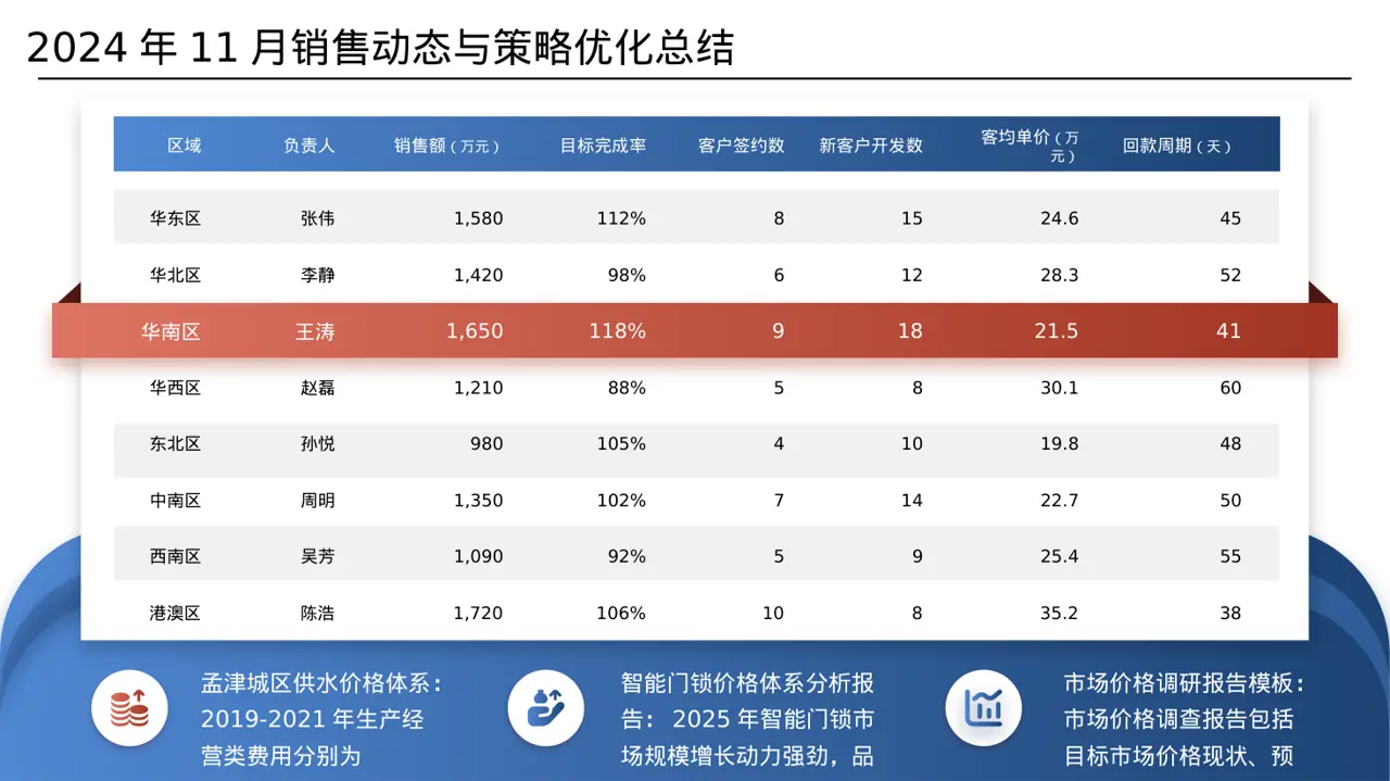价格体系市场调研报告 PPT模板 第6页预览
