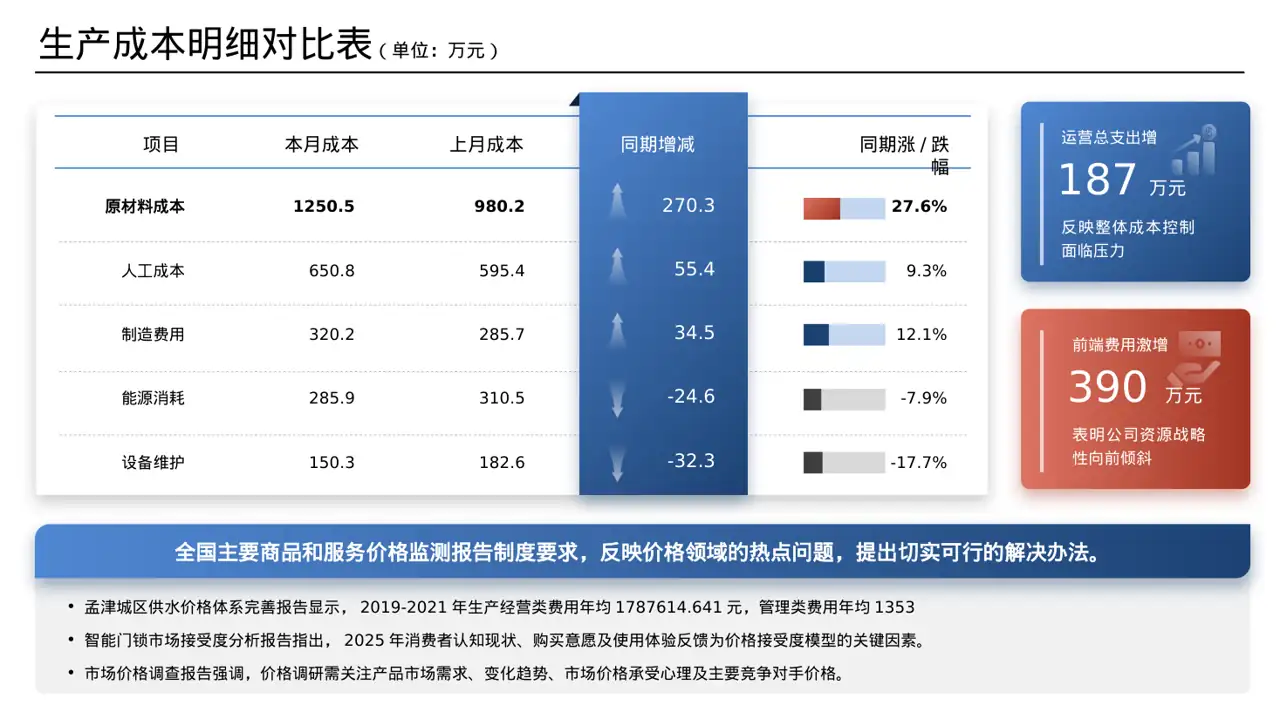 价格体系市场调研报告 PPT模板 第7页预览