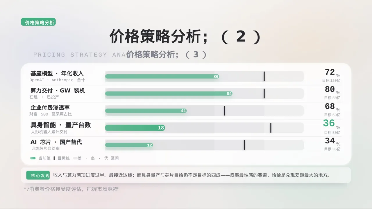 价格体系市场调研报告 PPT模板 第8页预览