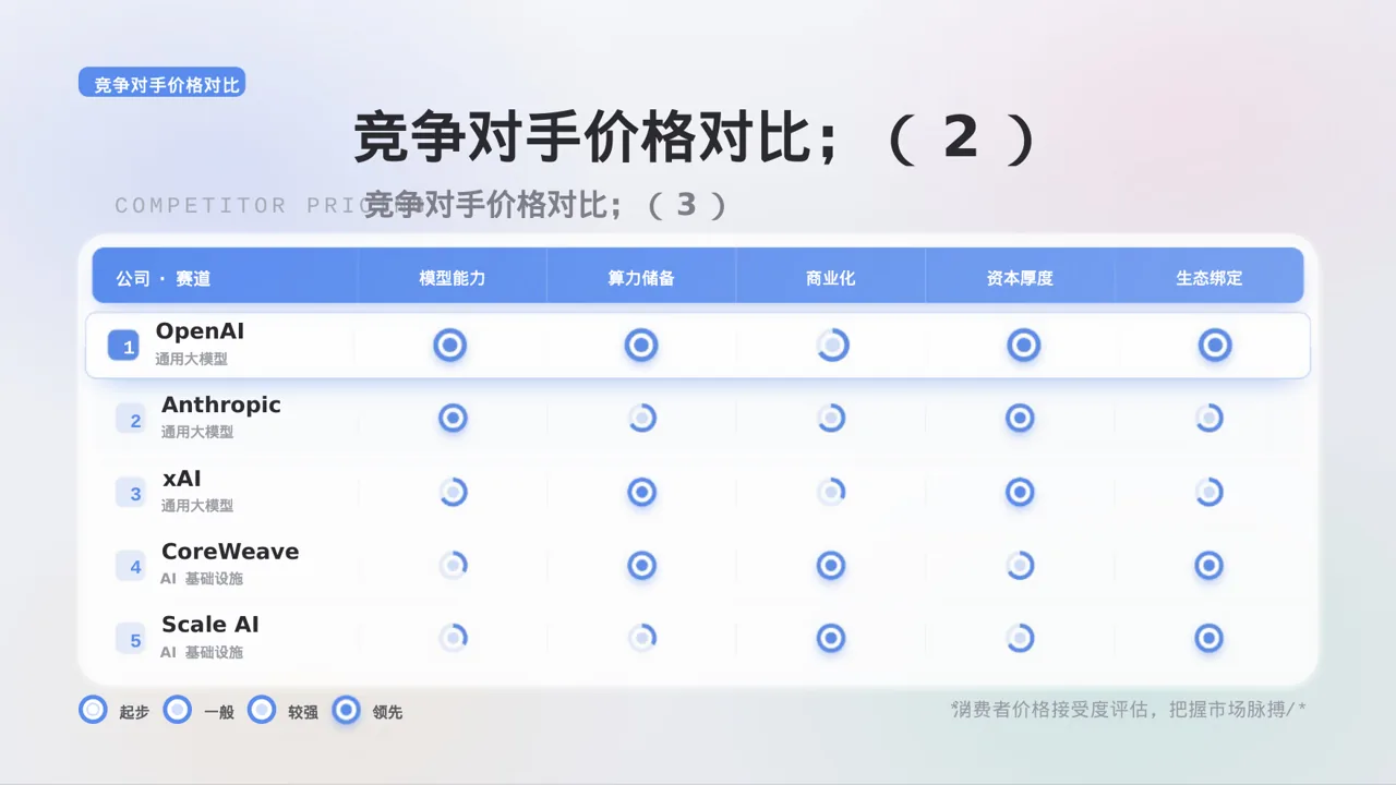 价格体系市场调研报告 PPT模板 第9页预览
