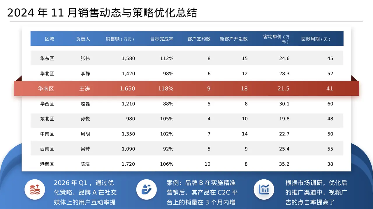 市场推广策略优化方案 PPT模板（数据图表风） 第6页预览