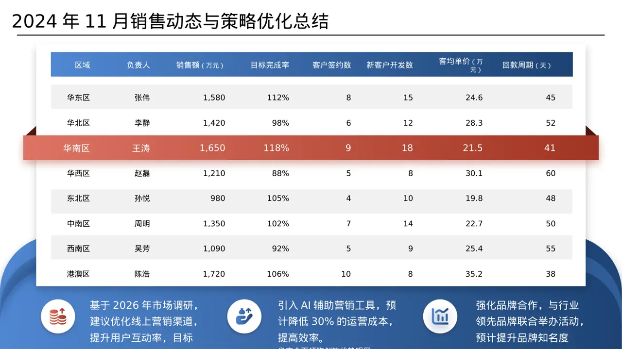 营销活动效果复盘总结报告PPT模板 第6页预览