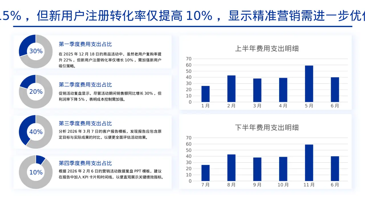 营销活动效果复盘总结报告PPT模板 第4页预览