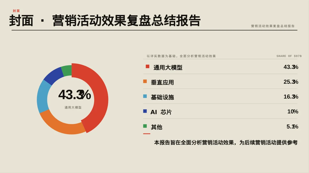 营销活动效果复盘总结报告PPT模板 第3页预览