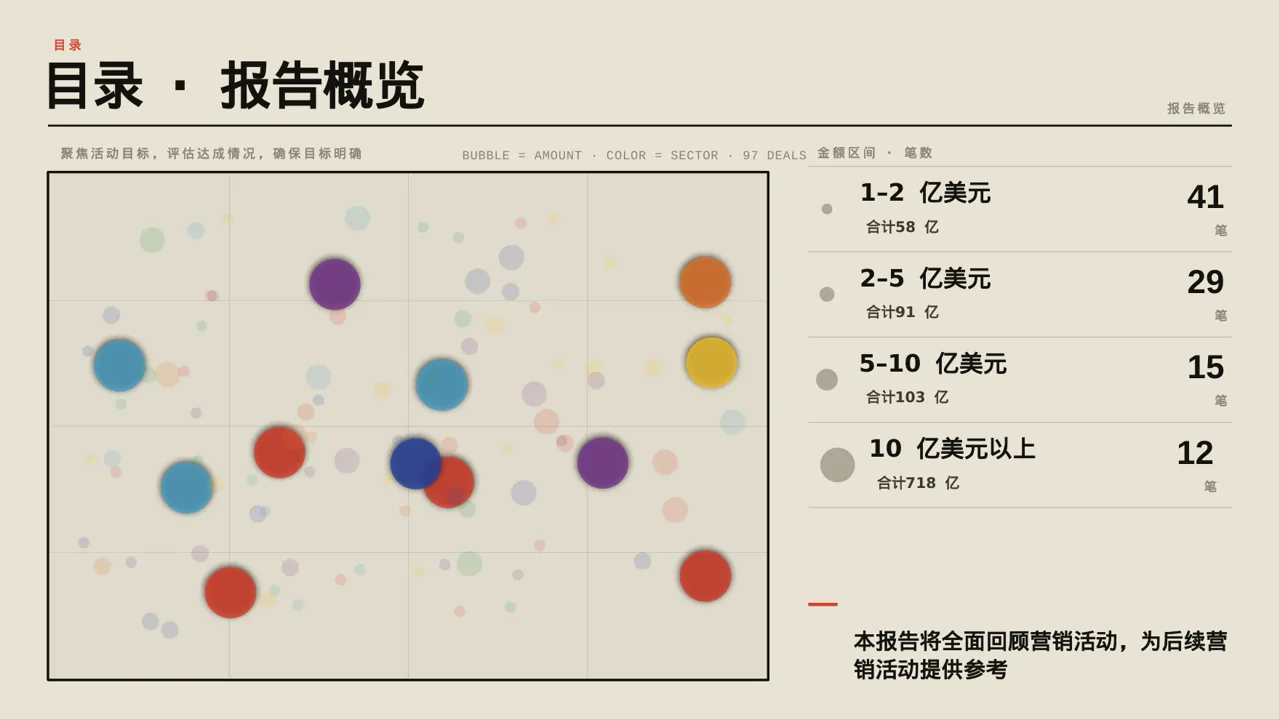 营销活动效果复盘总结报告PPT模板 第4页预览