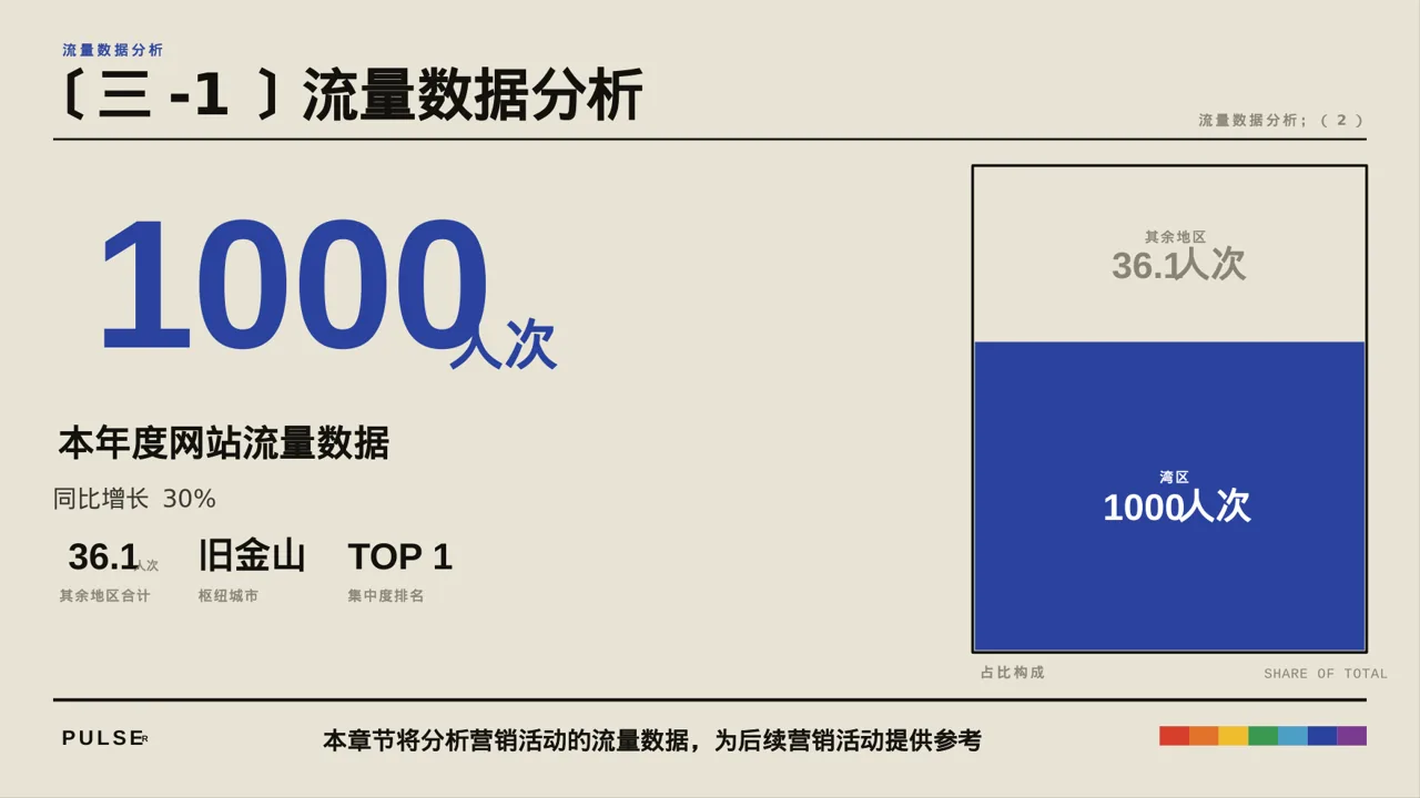 营销活动效果复盘总结报告PPT模板 第8页预览
