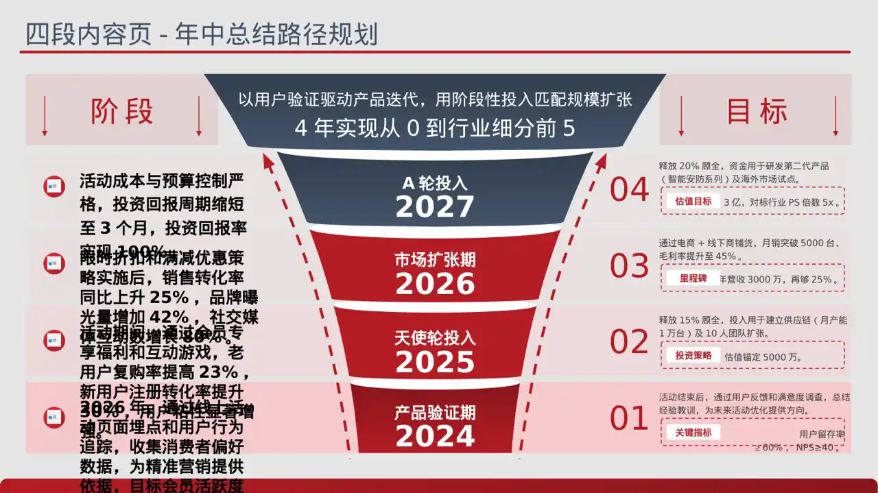 营销活动效果复盘总结报告PPT模板 第2页预览