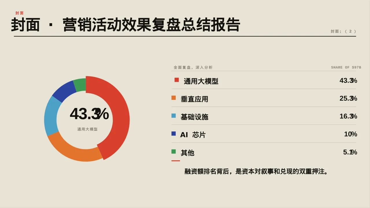 营销活动效果复盘总结报告PPT模板 第3页预览