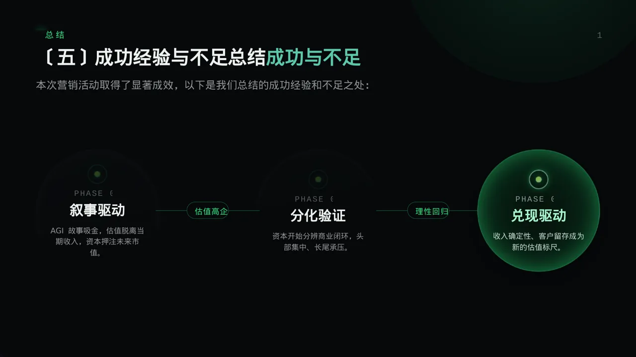 营销活动效果复盘总结报告PPT模板 第9页预览