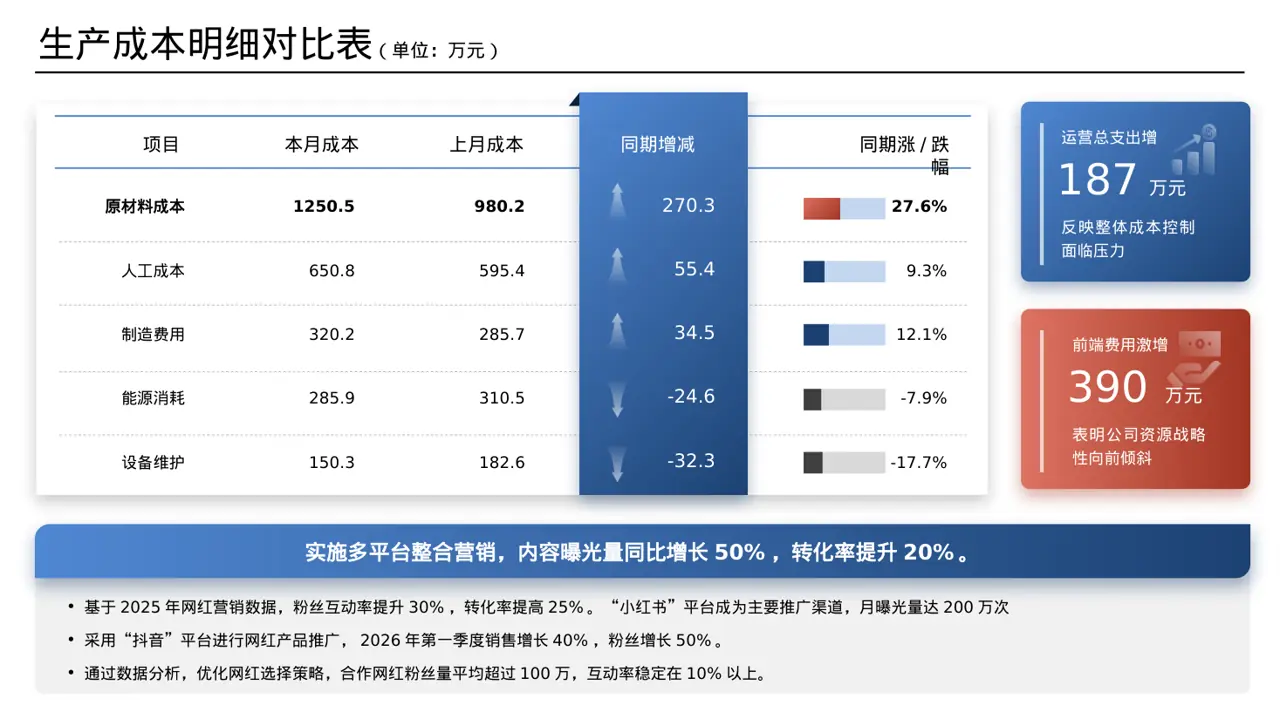 网红产品推广策划方案 PPT模板 第7页预览