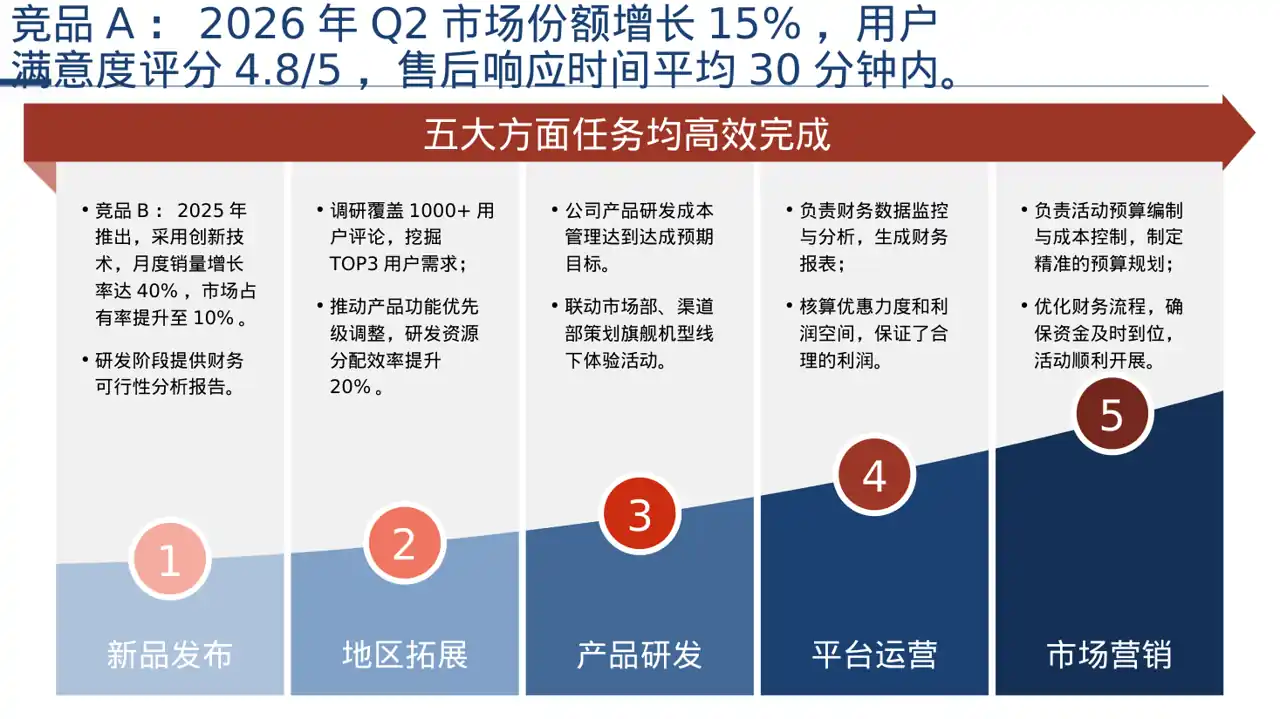 线下地推产品讲解版式PPT模板 第5页预览