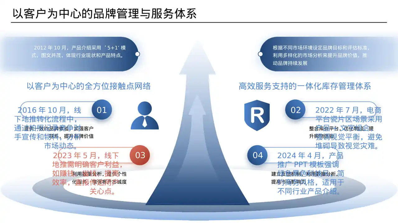 线下地推产品讲解版式PPT模板 第4页预览