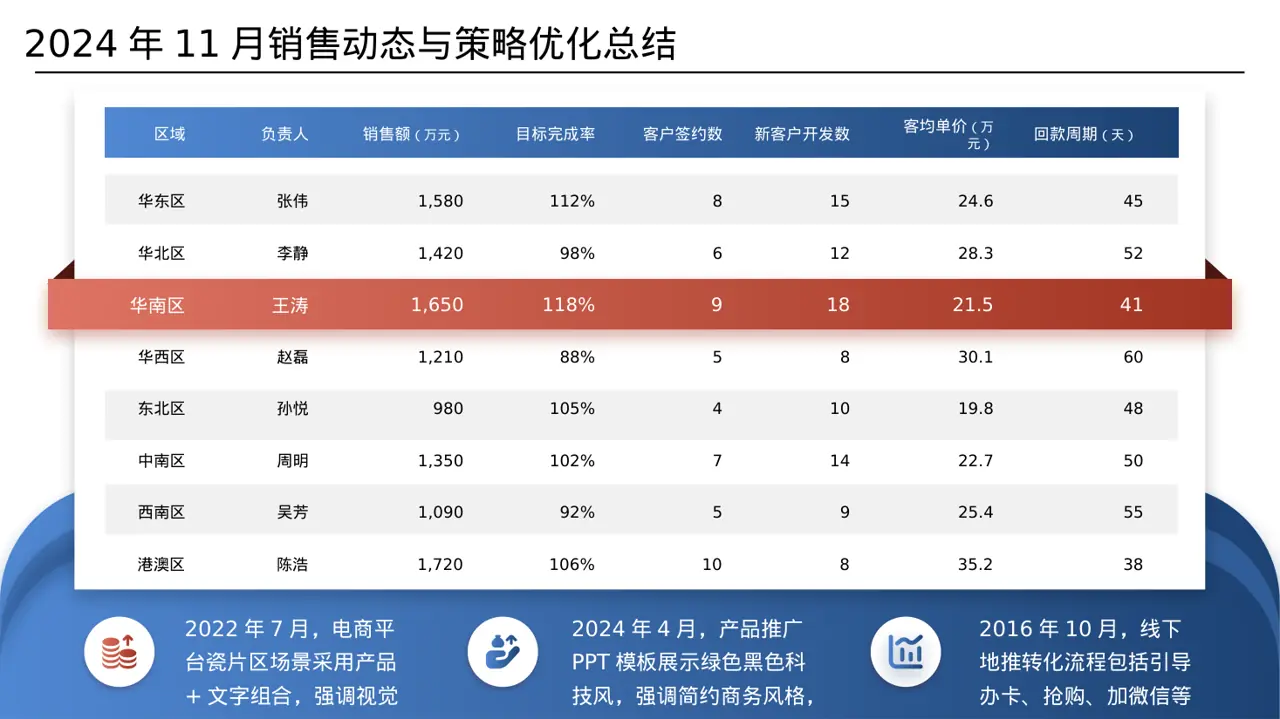 线下地推产品讲解版式PPT模板 第6页预览