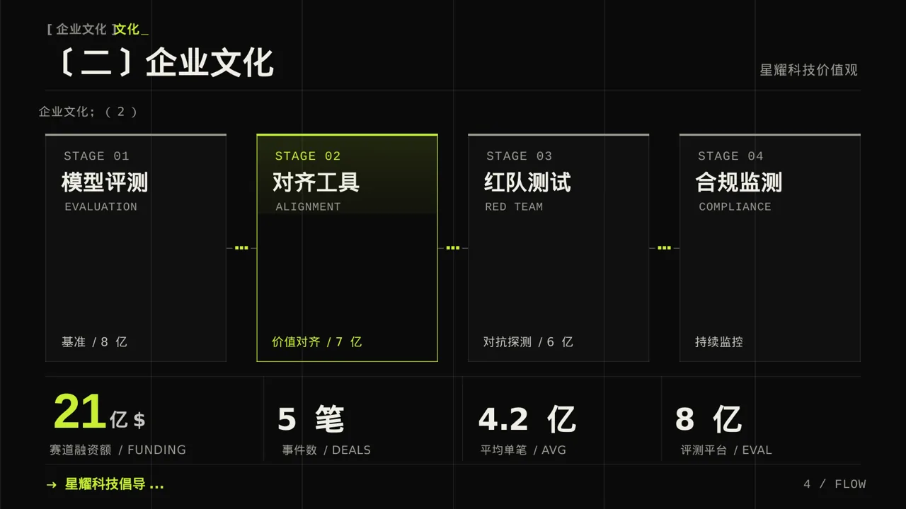 新员工入职通识培训 PPT模板（深色科技风）-3 第6页预览