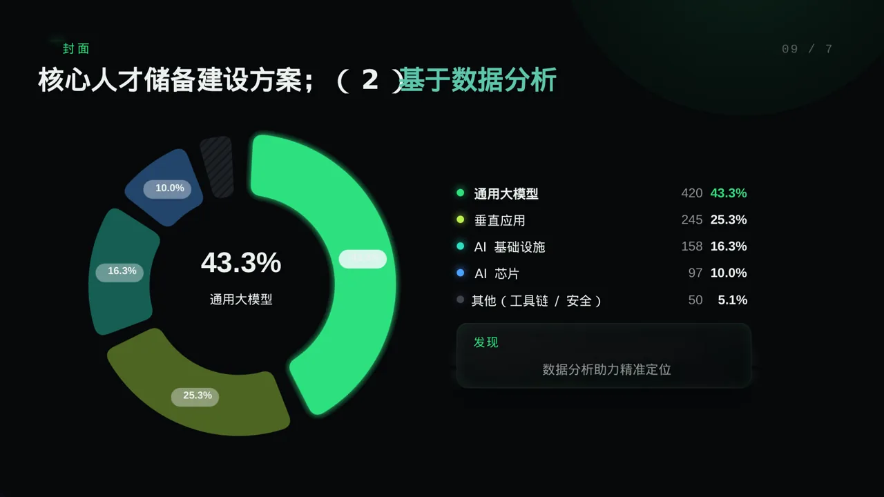 核心人才储备建设方案 PPT模板 第3页预览