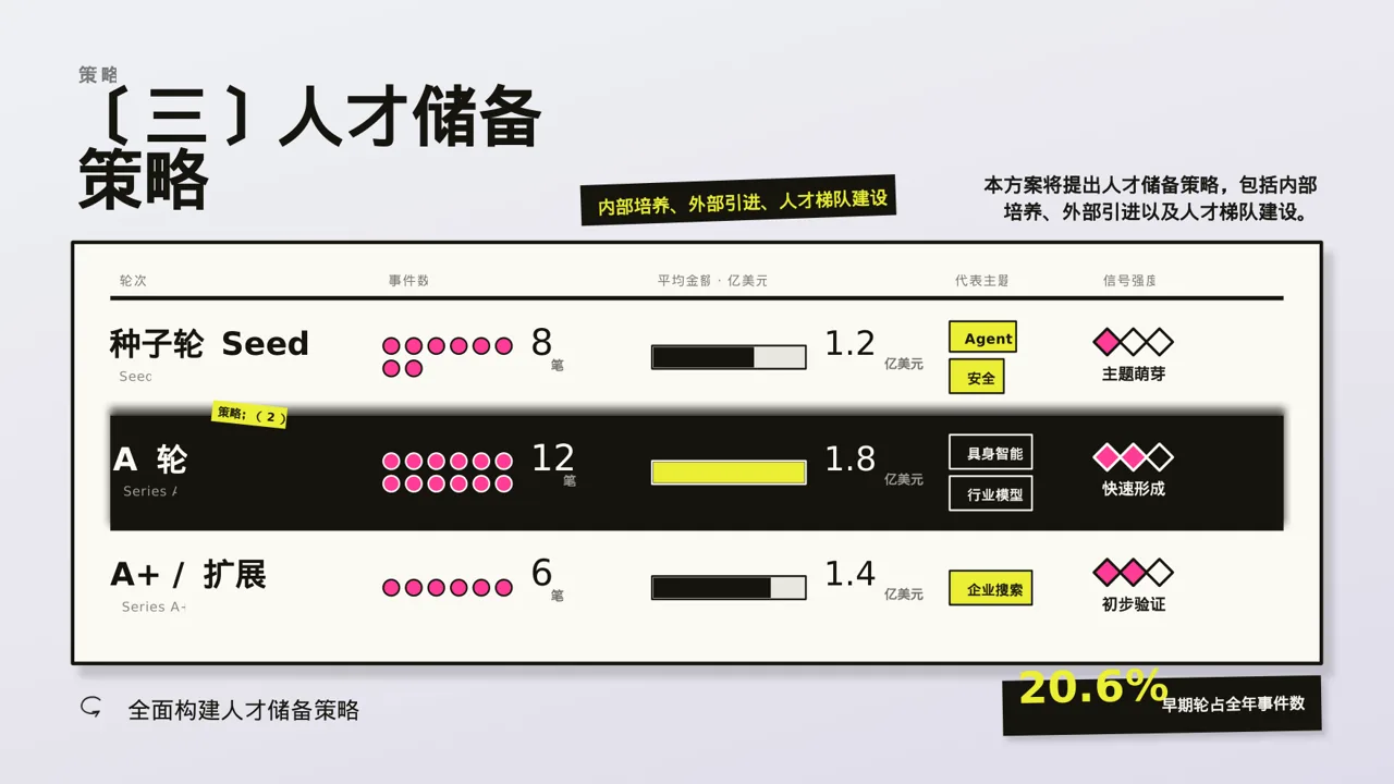 核心人才储备建设方案 PPT模板 第7页预览
