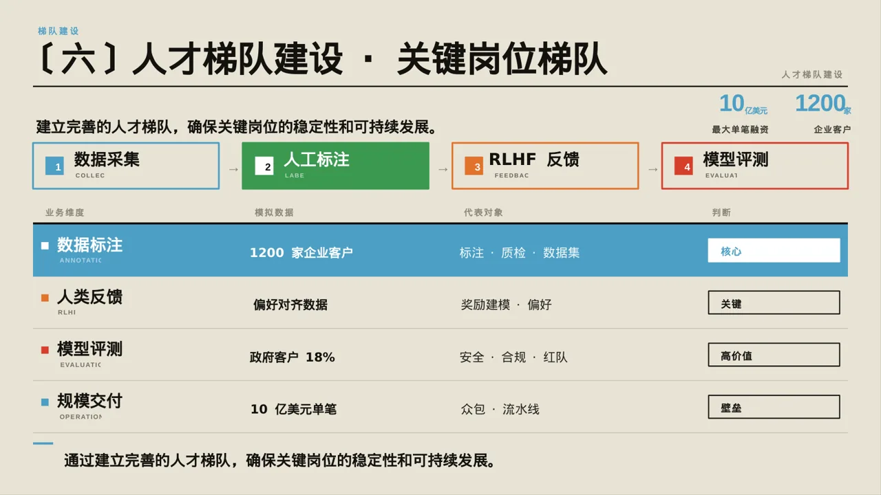 核心人才储备建设方案PPT模板 第10页预览