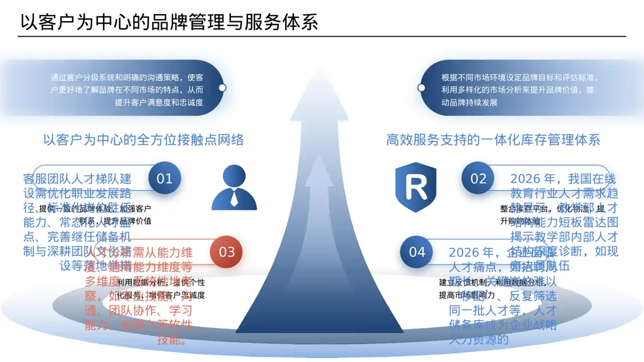 核心人才储备建设方案 PPT模板 第4页预览
