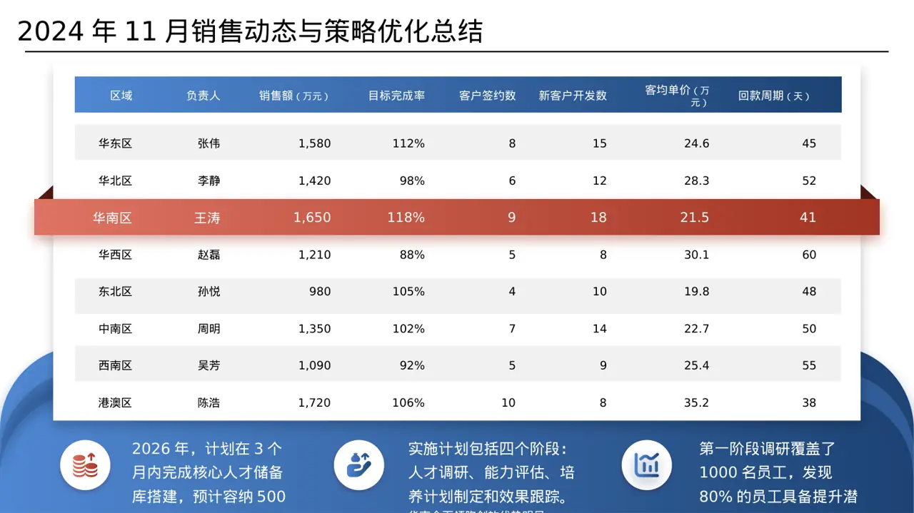 核心人才储备建设方案 PPT模板 第6页预览